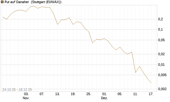 Put auf Danaher [J.P. Morgan Structured Products B.V.] Chart