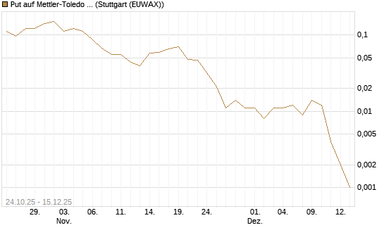 Put auf Mettler-Toledo Int. Inc [J.P. Morgan Structured Products B.V.] Chart