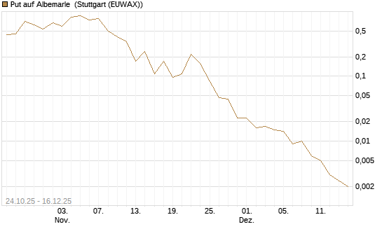 Put auf Albemarle [J.P. Morgan Structured Products B.V.] Chart