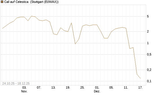 Call auf Celestica [J.P. Morgan Structured Products B.V.] Chart