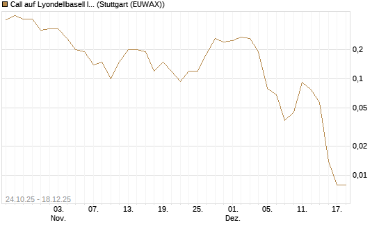 Call auf Lyondellbasell Industries  [J.P. Morgan Structured Products B.V.] Chart