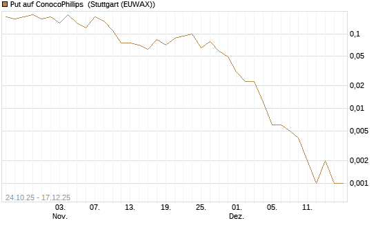 Put auf ConocoPhillips [J.P. Morgan Structured Products B.V.] Chart