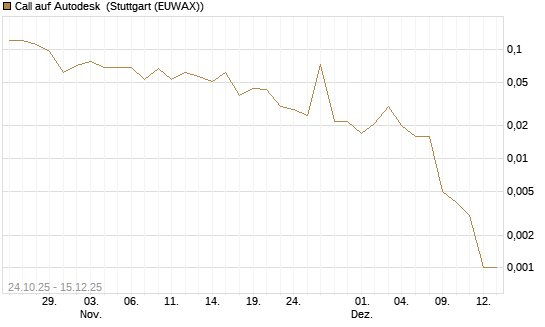 Call auf Autodesk [J.P. Morgan Structured Products B.V.] Chart