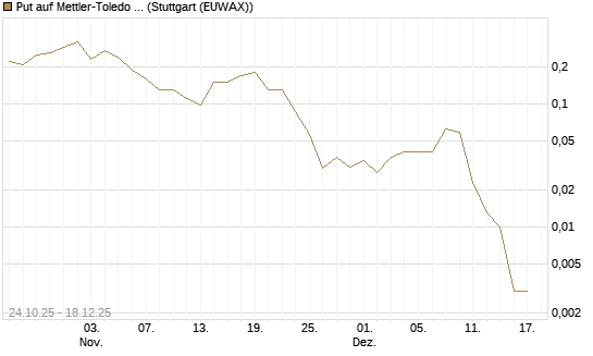 Put auf Mettler-Toledo Int. Inc [J.P. Morgan Structured Products B.V.] Chart