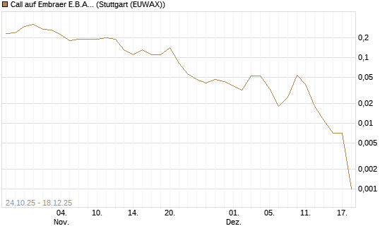 Call auf Embraer E.B.A. [J.P. Morgan Structured Products B.V.] Chart