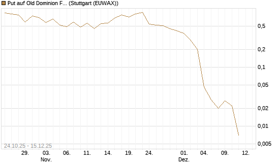 Put auf Old Dominion Freight Line [J.P. Morgan Structured Products B.V.] Chart