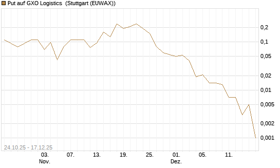 Put auf GXO Logistics [J.P. Morgan Structured Products B.V.] Chart