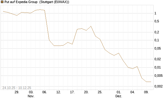 Put auf Expedia Group [J.P. Morgan Structured Products B.V.] Chart