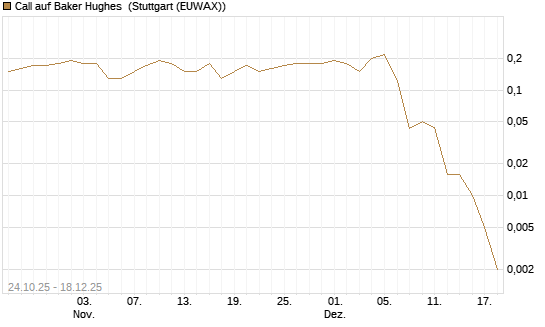 Call auf Baker Hughes [J.P. Morgan Structured Products B.V.] Chart