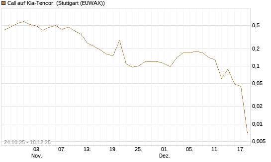 Call auf Kla-Tencor [J.P. Morgan Structured Products B.V.] Chart