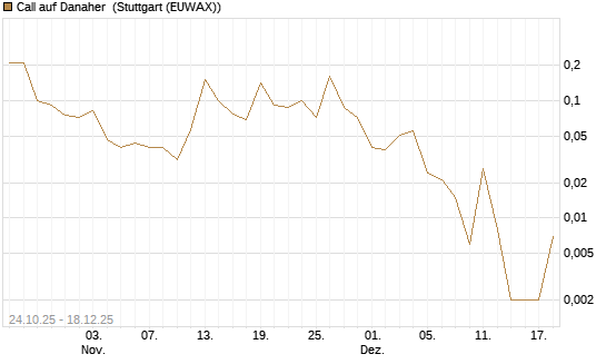 Call auf Danaher [J.P. Morgan Structured Products B.V.] Chart