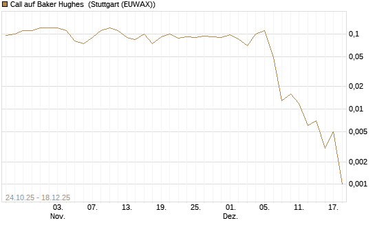Call auf Baker Hughes [J.P. Morgan Structured Products B.V.] Chart