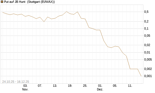 Put auf JB Hunt [J.P. Morgan Structured Products B.V.] Chart