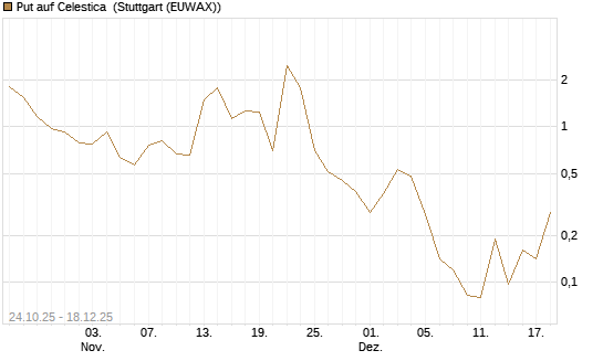 Put auf Celestica [J.P. Morgan Structured Products B.V.] Chart