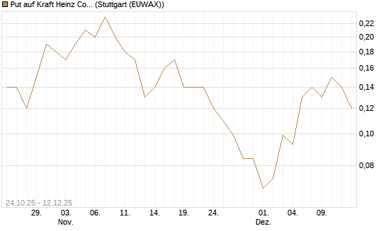Put auf Kraft Heinz Company [J.P. Morgan Structured Products B.V.] Chart