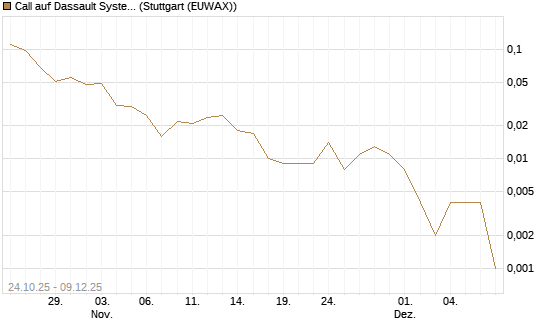 Call auf Dassault Systems [J.P. Morgan Structured Products B.V.] Chart