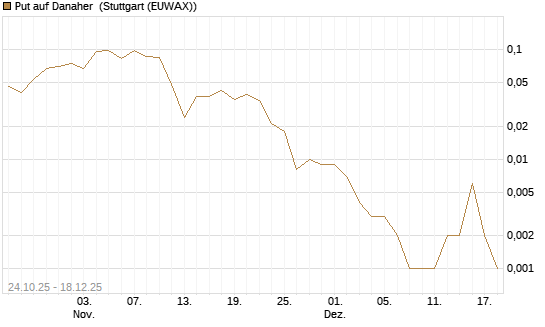 Put auf Danaher [J.P. Morgan Structured Products B.V.] Chart