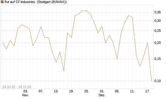 Put auf CF Industries [J.P. Morgan Structured Products B.V.] Chart