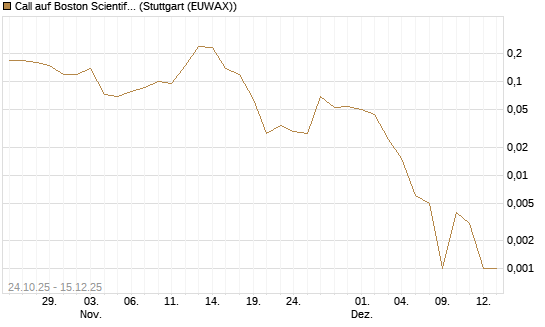 Call auf Boston Scientific [J.P. Morgan Structured Products B.V.] Chart