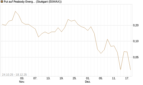Put auf Peabody Energy [J.P. Morgan Structured Products B.V.] Chart