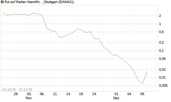 Put auf Parker-Hannifin [J.P. Morgan Structured Products B.V.] Chart