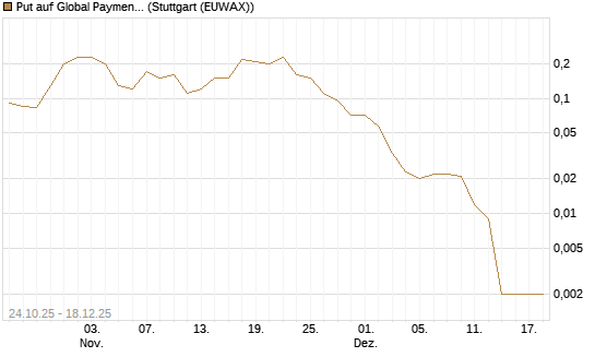 Put auf Global Payments [J.P. Morgan Structured Products B.V.] Chart