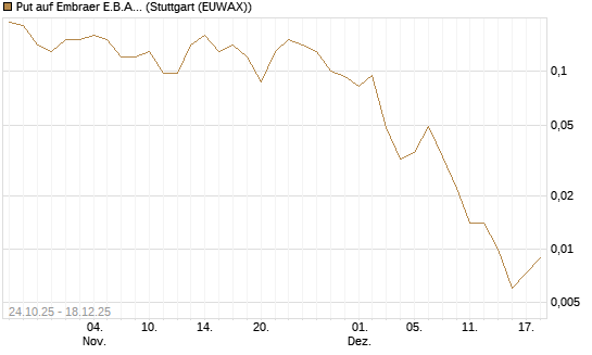 Put auf Embraer E.B.A. [J.P. Morgan Structured Products B.V.] Chart