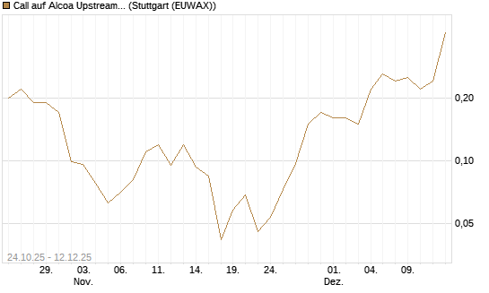 Call auf Alcoa Upstream Corp [J.P. Morgan Structured Products B.V.] Chart