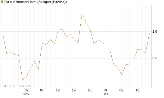 Put auf MercadoLibre [J.P. Morgan Structured Products B.V.] Chart