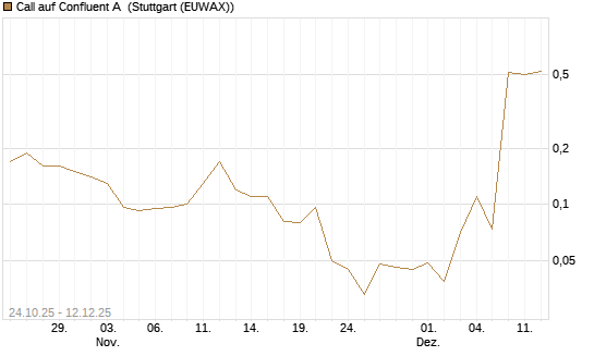 Call auf Confluent A [J.P. Morgan Structured Products B.V.] Chart