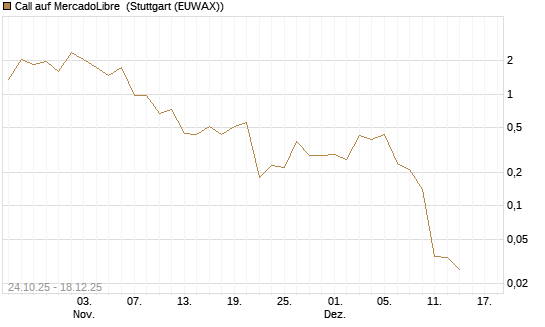 Call auf MercadoLibre [J.P. Morgan Structured Products B.V.] Chart