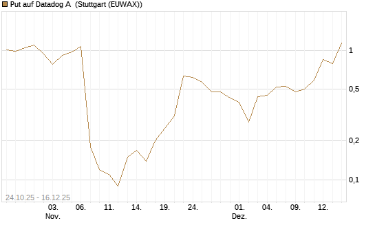 Put auf Datadog A [J.P. Morgan Structured Products B.V.] Chart