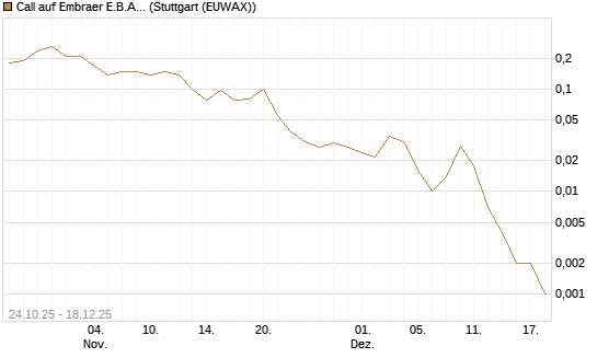 Call auf Embraer E.B.A. [J.P. Morgan Structured Products B.V.] Chart