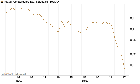 Put auf Consolidated Edison [J.P. Morgan Structured Products B.V.] Chart