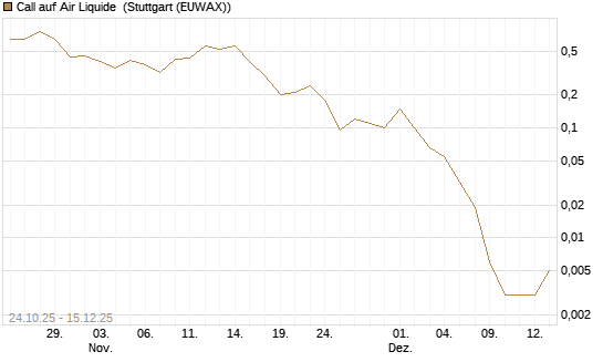 Call auf Air Liquide [J.P. Morgan Structured Products B.V.] Chart