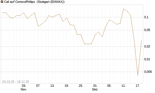 Call auf ConocoPhillips [J.P. Morgan Structured Products B.V.] Chart