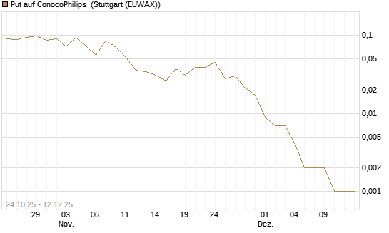 Put auf ConocoPhillips [J.P. Morgan Structured Products B.V.] Chart