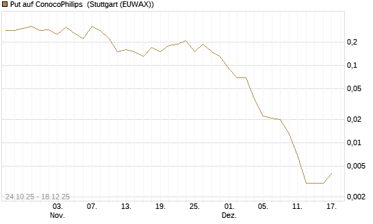 Put auf ConocoPhillips [J.P. Morgan Structured Products B.V.] Chart