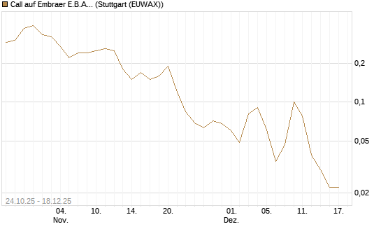 Call auf Embraer E.B.A. [J.P. Morgan Structured Products B.V.] Chart