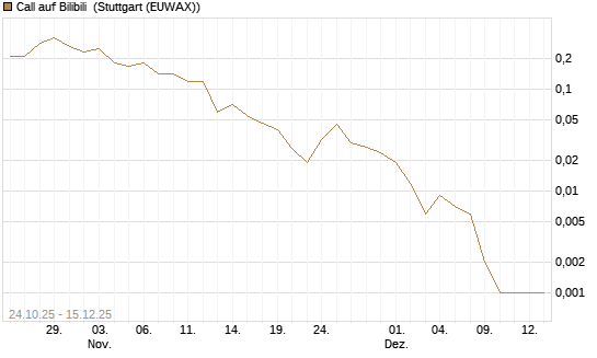 Call auf Bilibili [J.P. Morgan Structured Products B.V.] Chart
