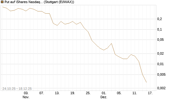 Put auf iShares Nasdaq Biotechnology ETF [J.P. Morgan Structured Products B.V.] Chart
