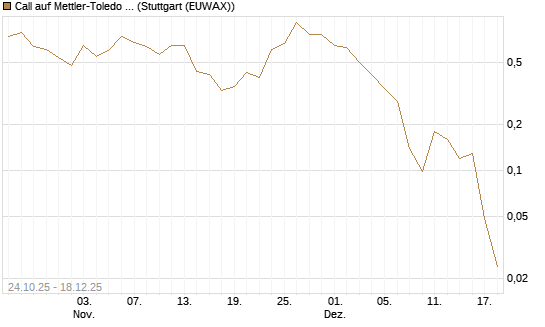 Call auf Mettler-Toledo Int. Inc [J.P. Morgan Structured Products B.V.] Chart