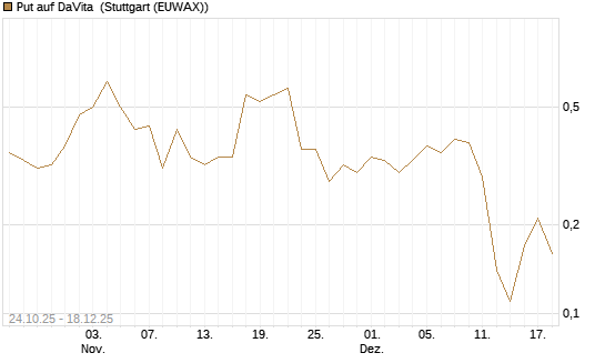 Put auf DaVita [J.P. Morgan Structured Products B.V.] Chart