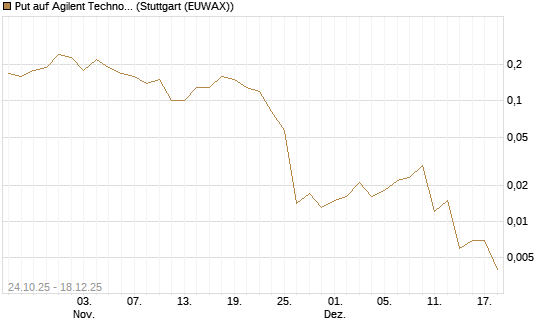 Put auf Agilent Technologies [J.P. Morgan Structured Products B.V.] Chart