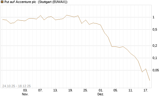 Put auf Accenture plc [J.P. Morgan Structured Products B.V.] Chart