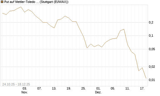 Put auf Mettler-Toledo Int. Inc [J.P. Morgan Structured Products B.V.] Chart