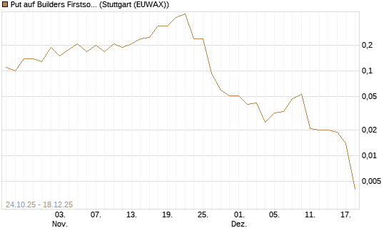 Put auf Builders Firstsource [J.P. Morgan Structured Products B.V.] Chart