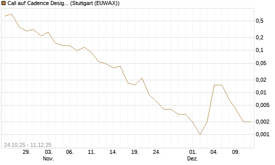 Call auf Cadence Design [J.P. Morgan Structured Products B.V.] Chart