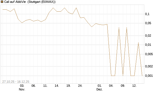 Call auf AbbVie [UniCredit Bank GmbH] Chart