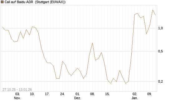 Call auf Baidu ADR [UniCredit Bank GmbH] Chart